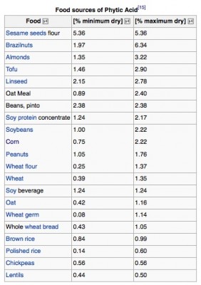 Phytic-Acid-in-common-foods.jpg